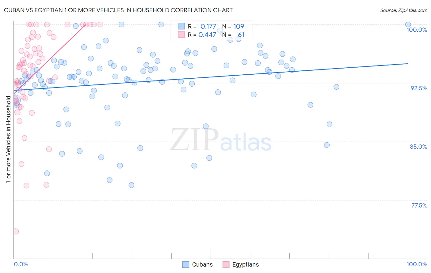 Cuban vs Egyptian 1 or more Vehicles in Household