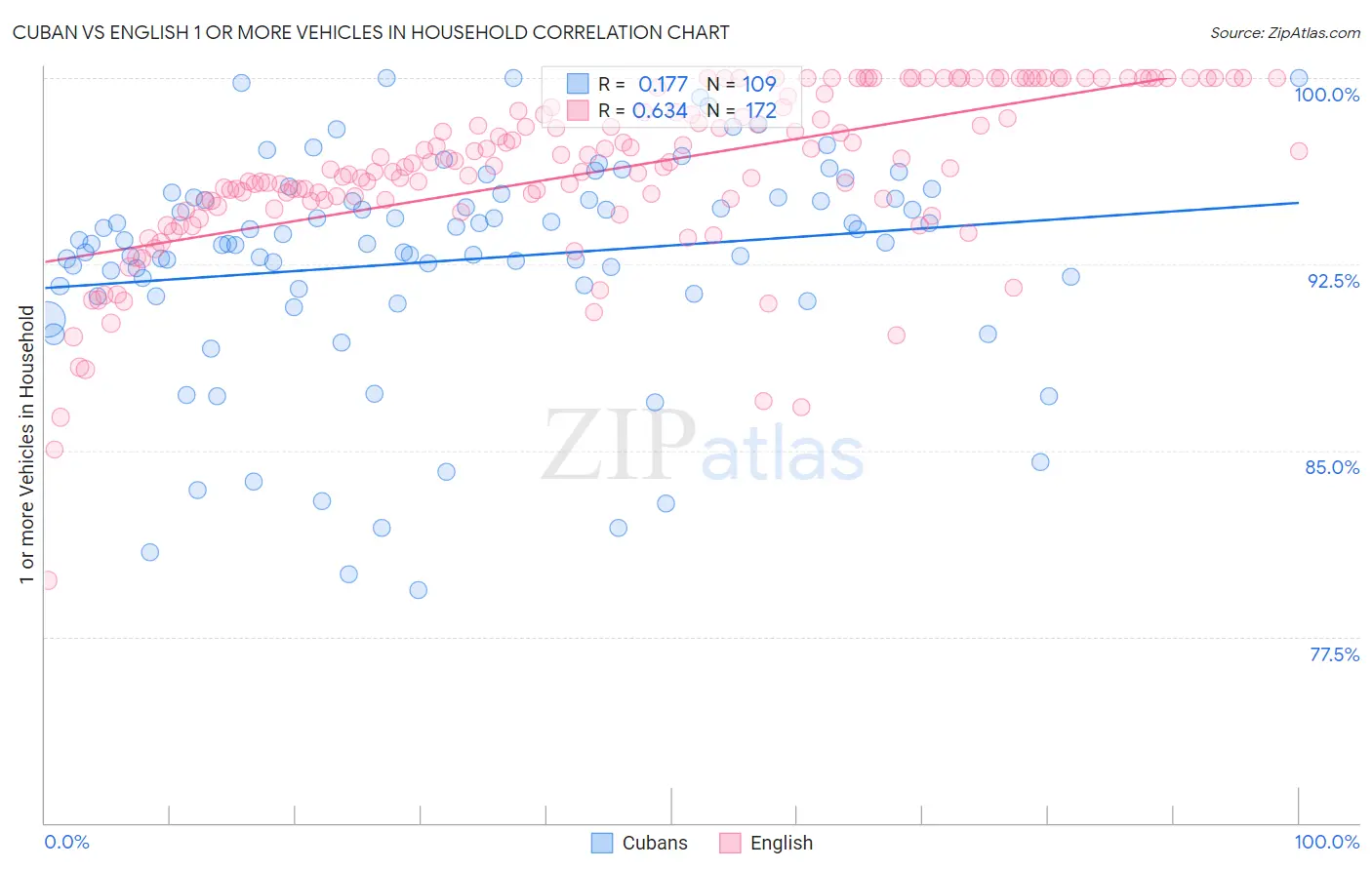 Cuban vs English 1 or more Vehicles in Household