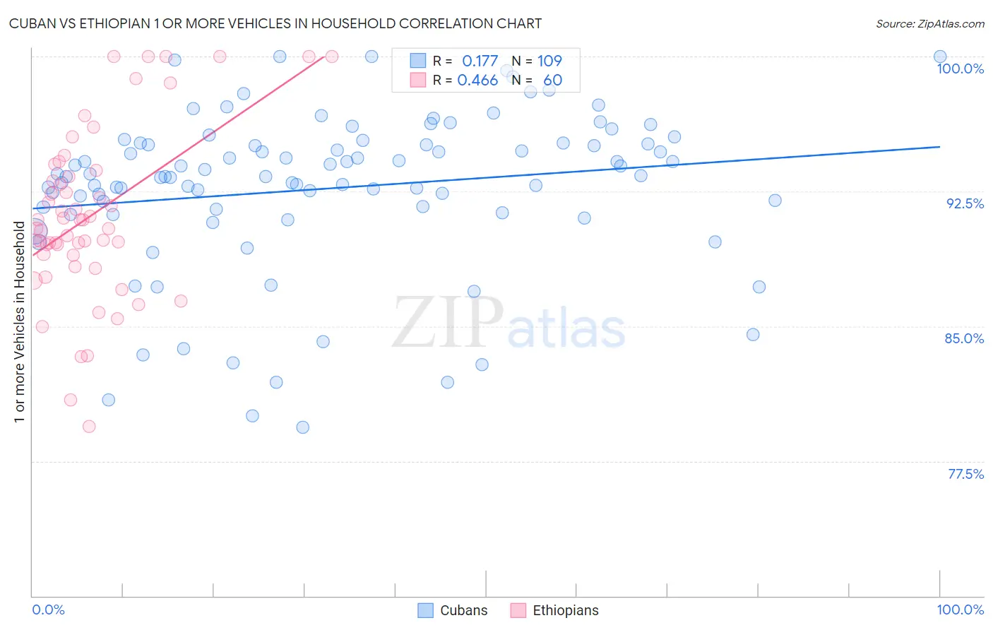 Cuban vs Ethiopian 1 or more Vehicles in Household