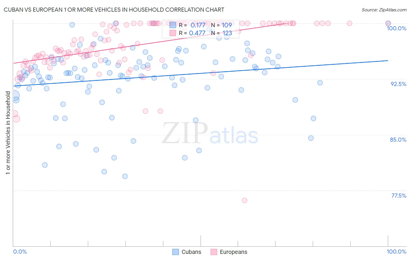 Cuban vs European 1 or more Vehicles in Household