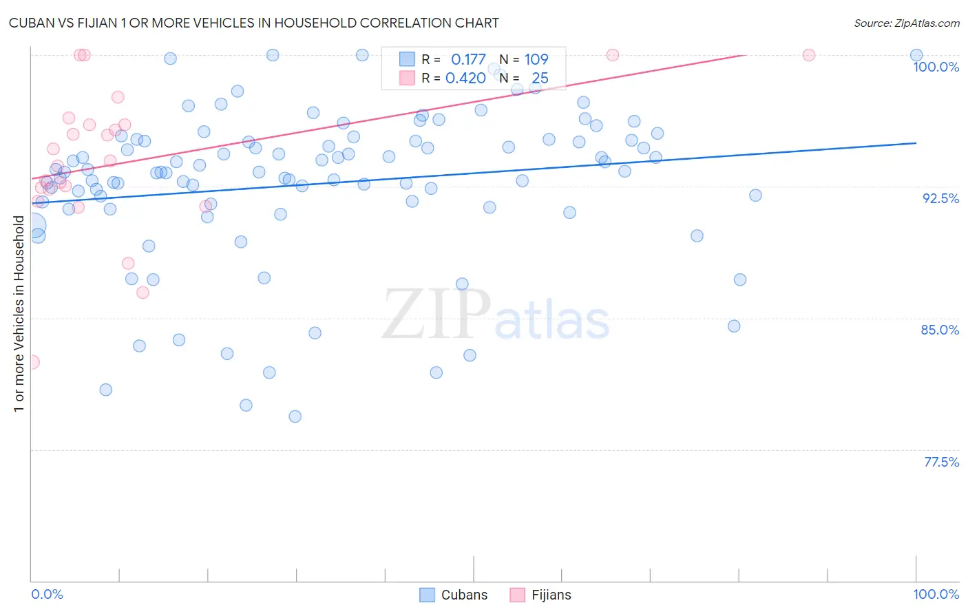 Cuban vs Fijian 1 or more Vehicles in Household