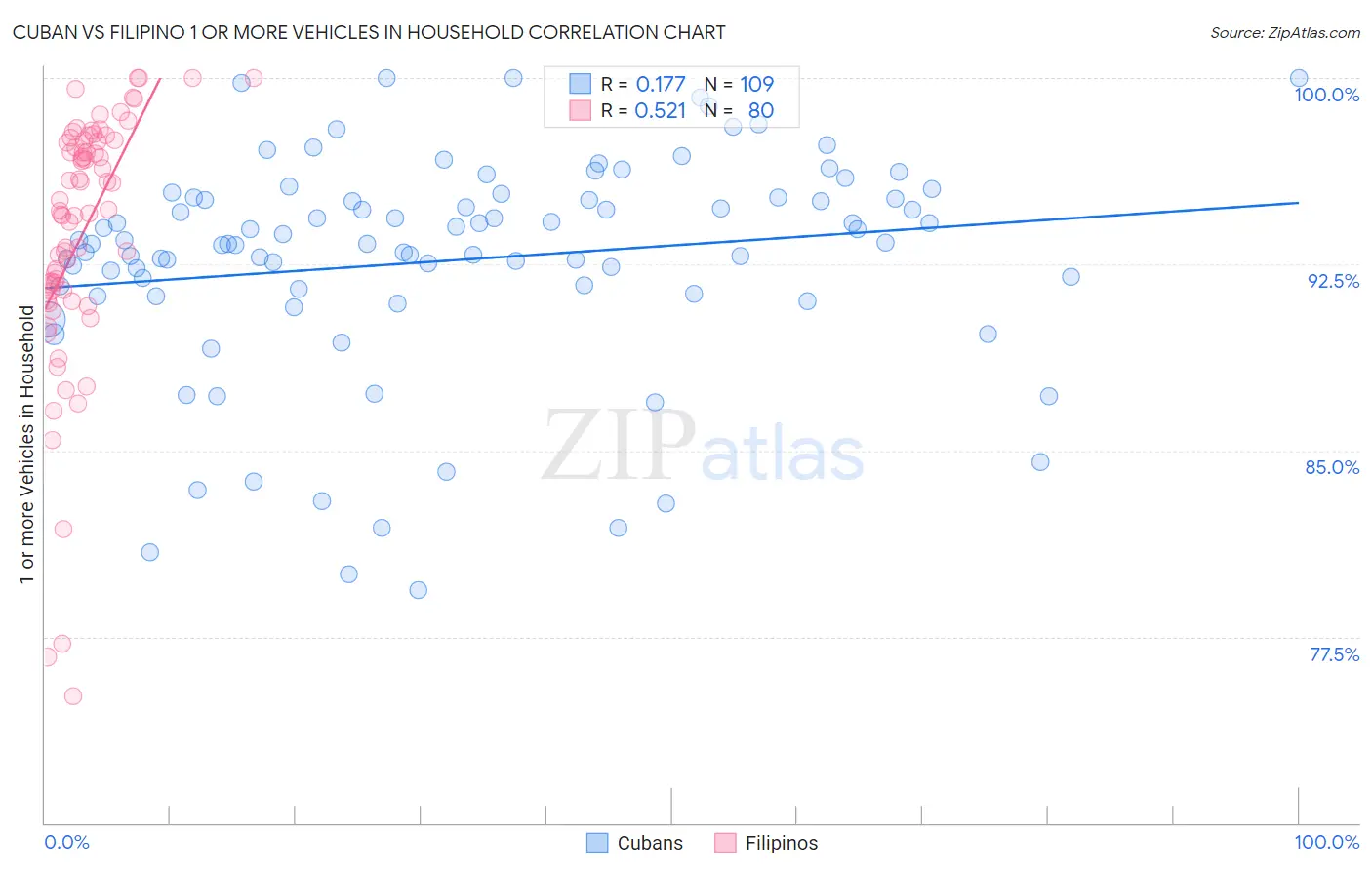 Cuban vs Filipino 1 or more Vehicles in Household