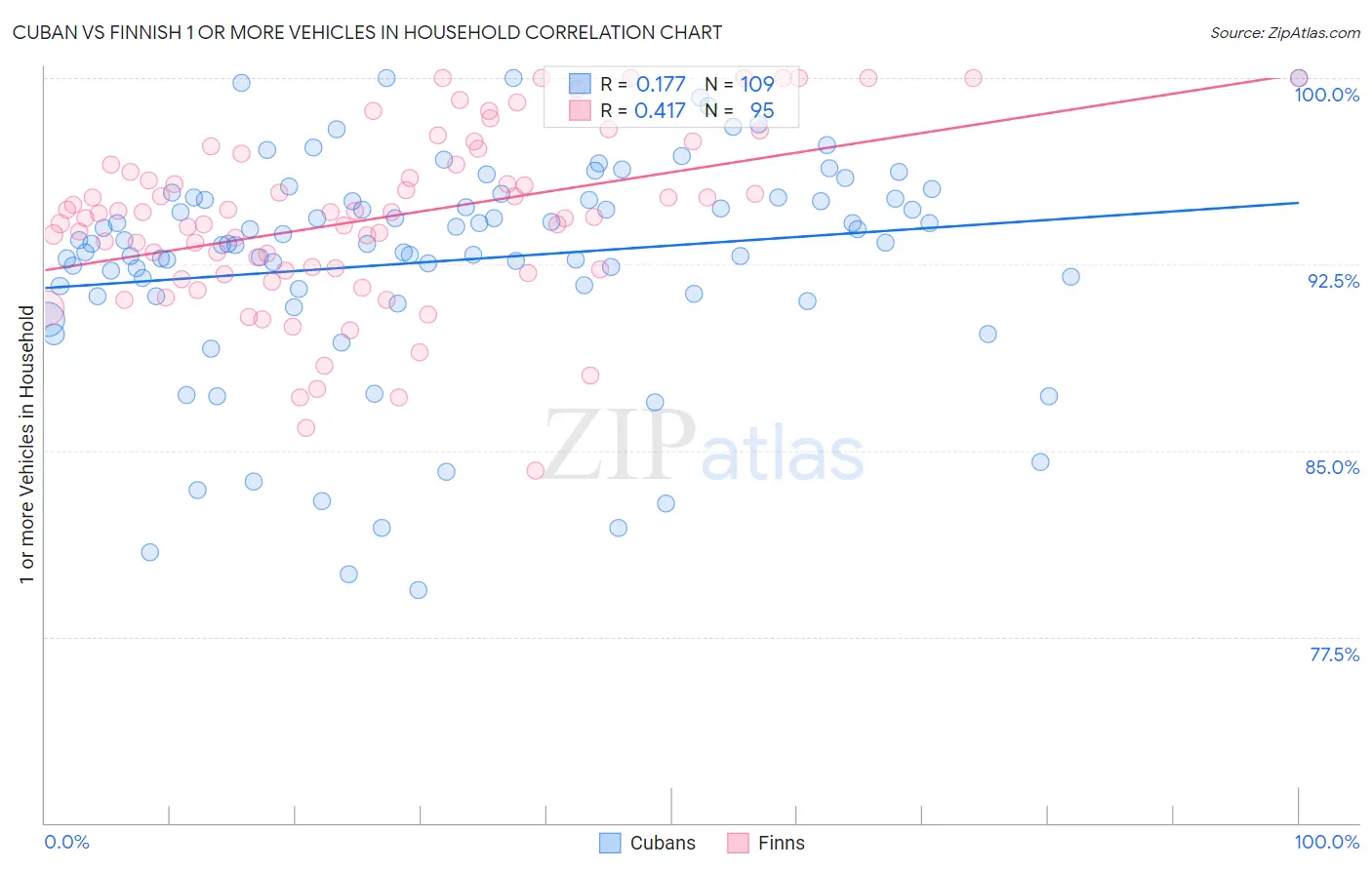 Cuban vs Finnish 1 or more Vehicles in Household