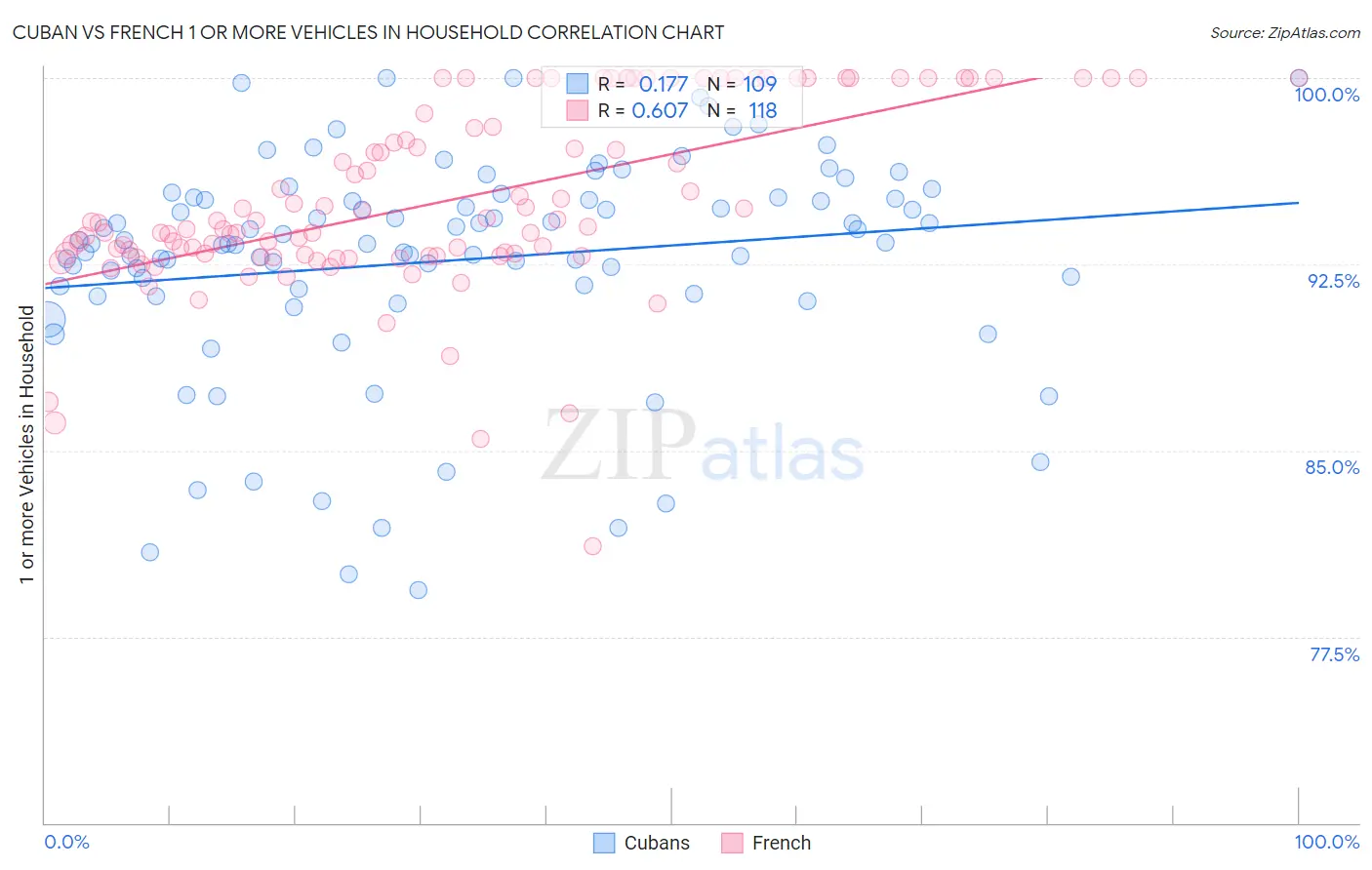 Cuban vs French 1 or more Vehicles in Household