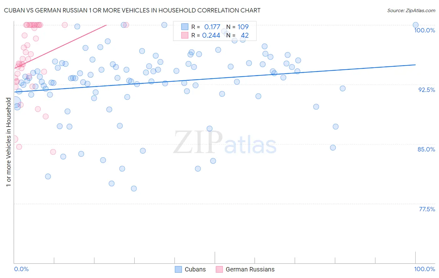 Cuban vs German Russian 1 or more Vehicles in Household