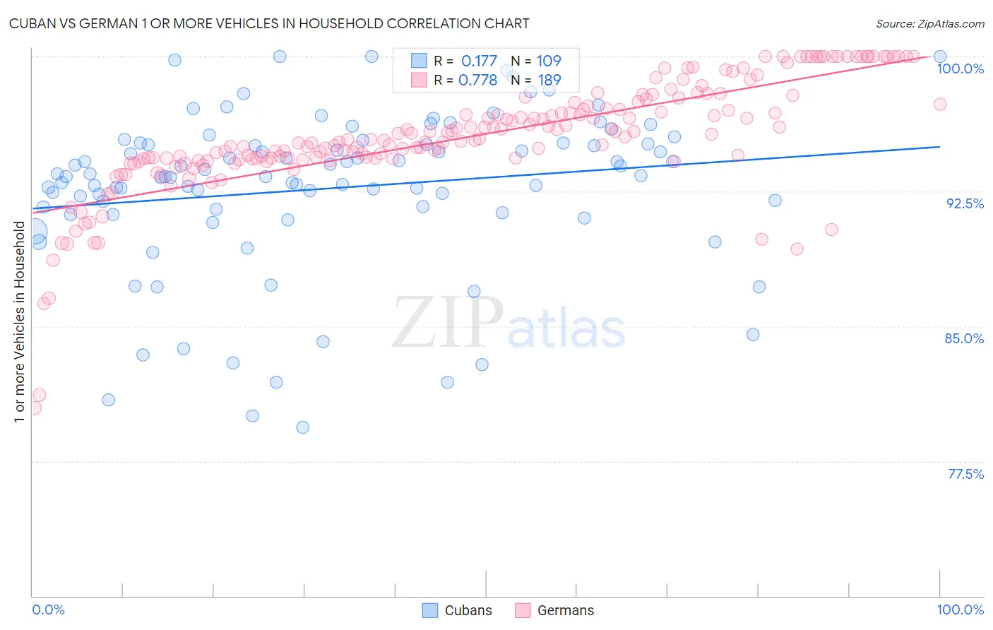 Cuban vs German 1 or more Vehicles in Household