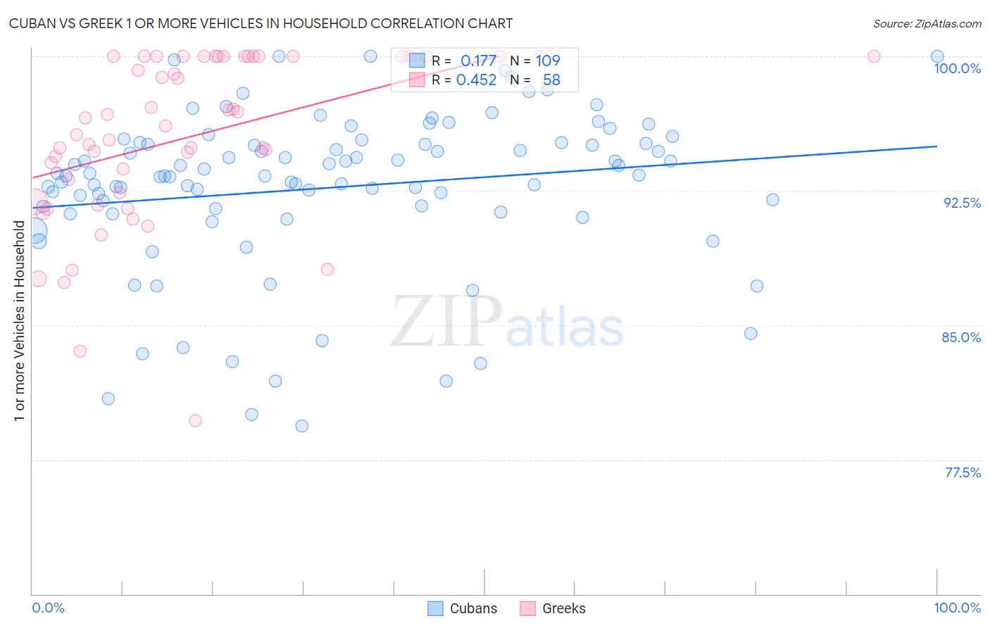 Cuban vs Greek 1 or more Vehicles in Household