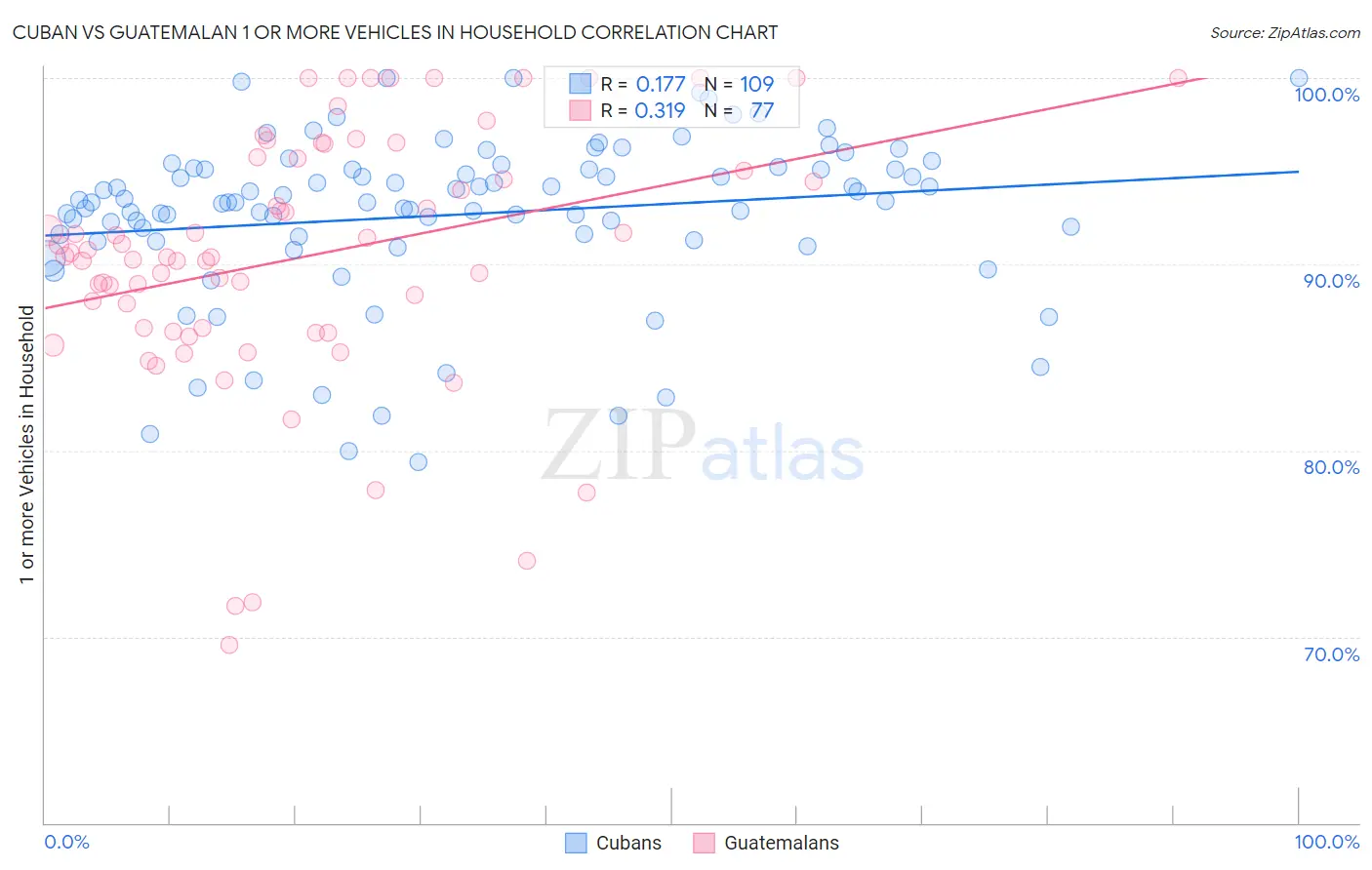 Cuban vs Guatemalan 1 or more Vehicles in Household