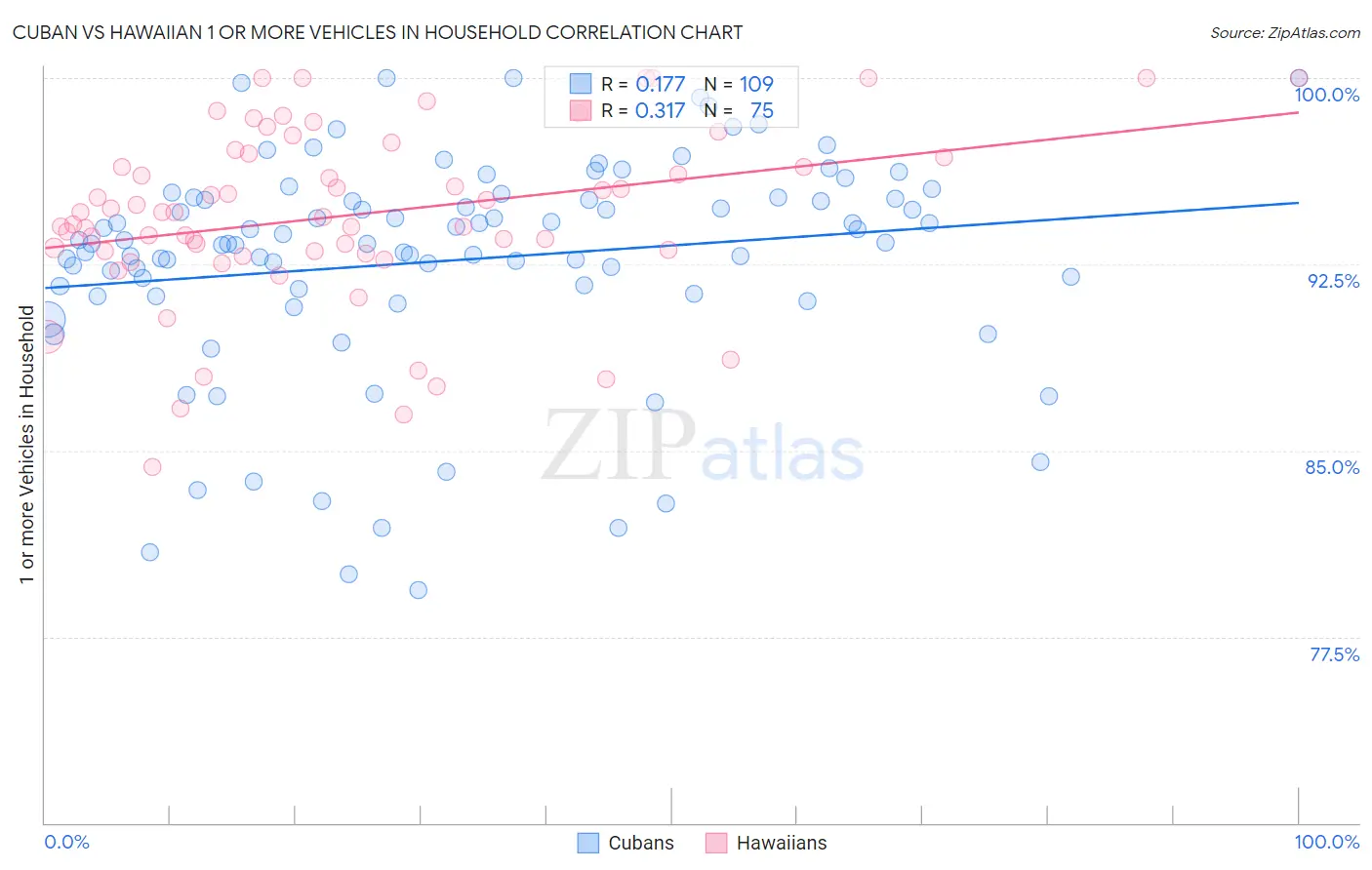 Cuban vs Hawaiian 1 or more Vehicles in Household