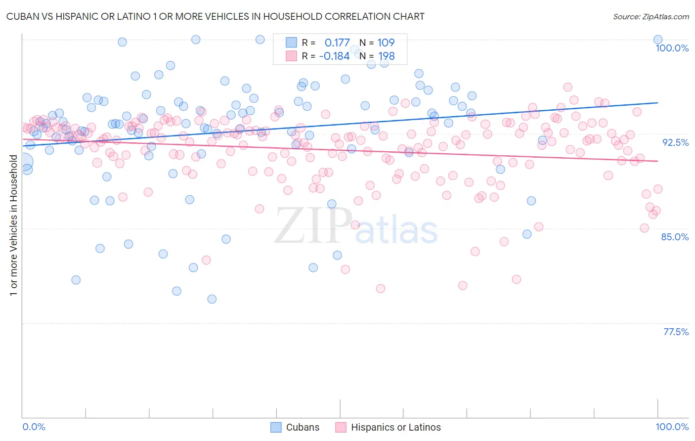 Cuban vs Hispanic or Latino 1 or more Vehicles in Household