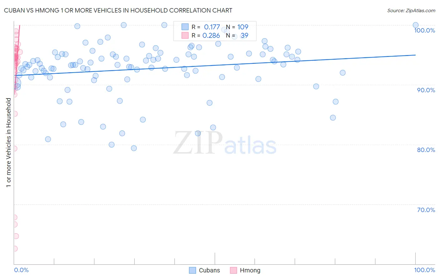 Cuban vs Hmong 1 or more Vehicles in Household