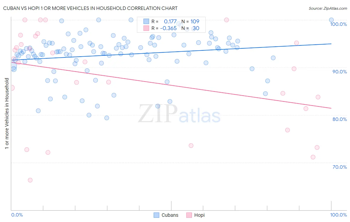 Cuban vs Hopi 1 or more Vehicles in Household