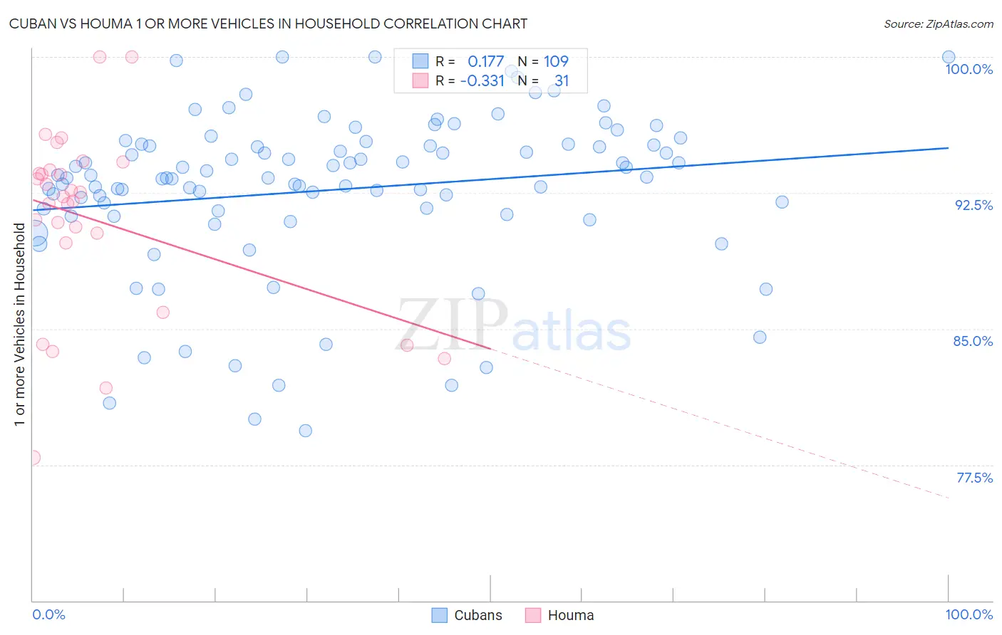 Cuban vs Houma 1 or more Vehicles in Household