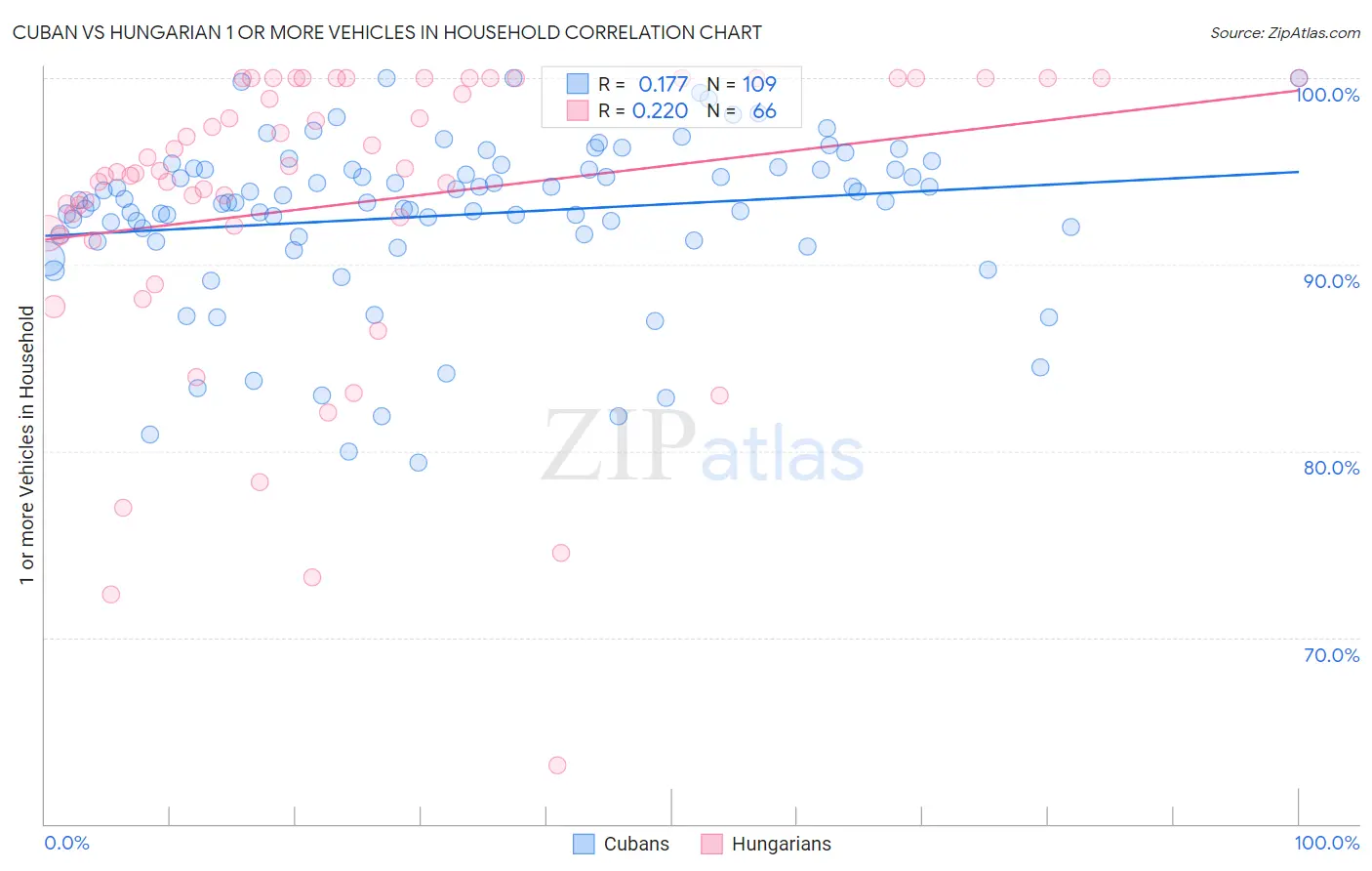 Cuban vs Hungarian 1 or more Vehicles in Household