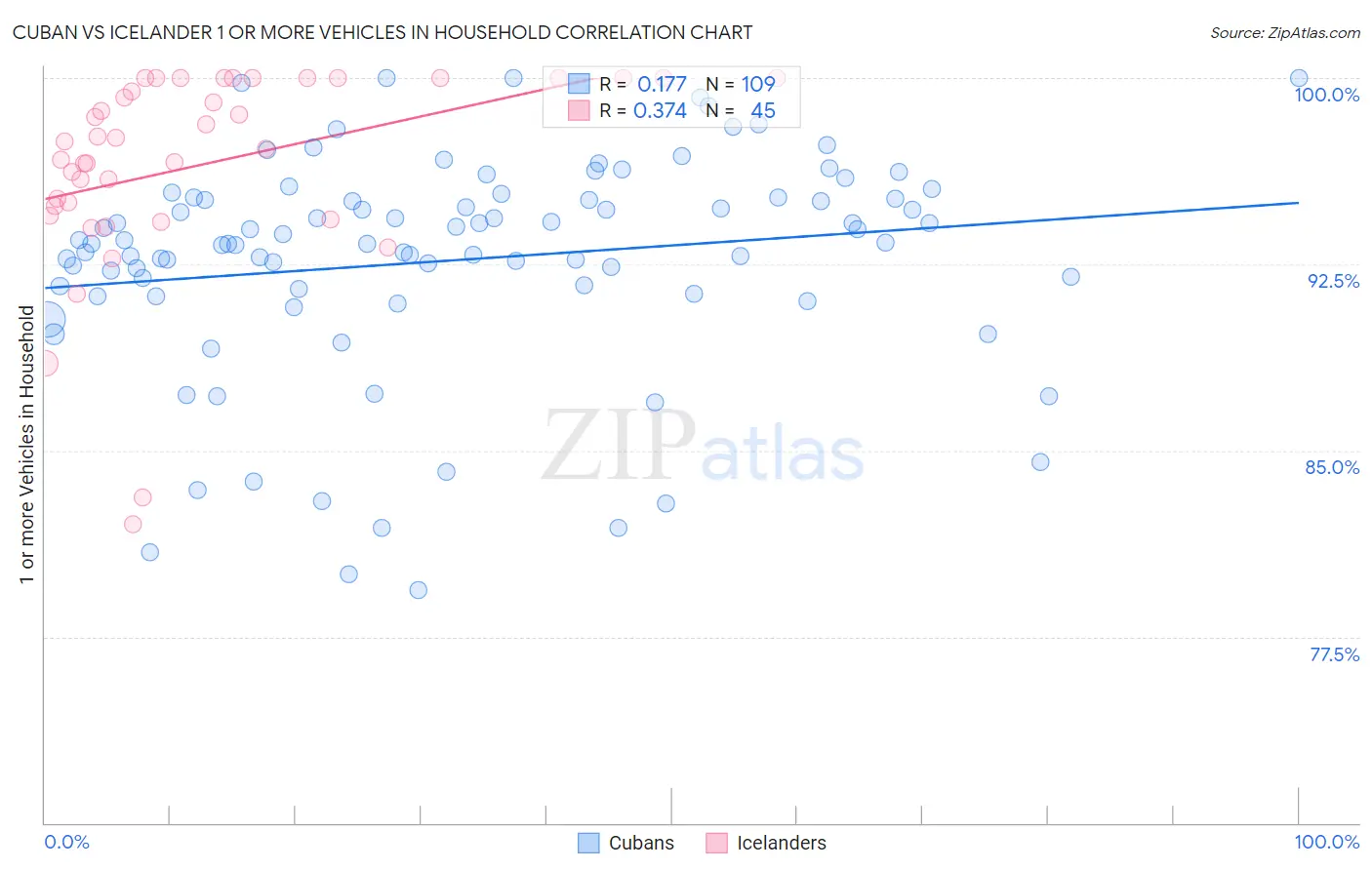 Cuban vs Icelander 1 or more Vehicles in Household