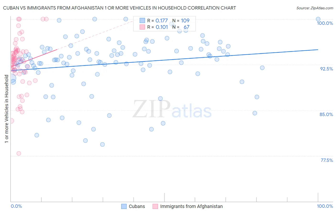 Cuban vs Immigrants from Afghanistan 1 or more Vehicles in Household