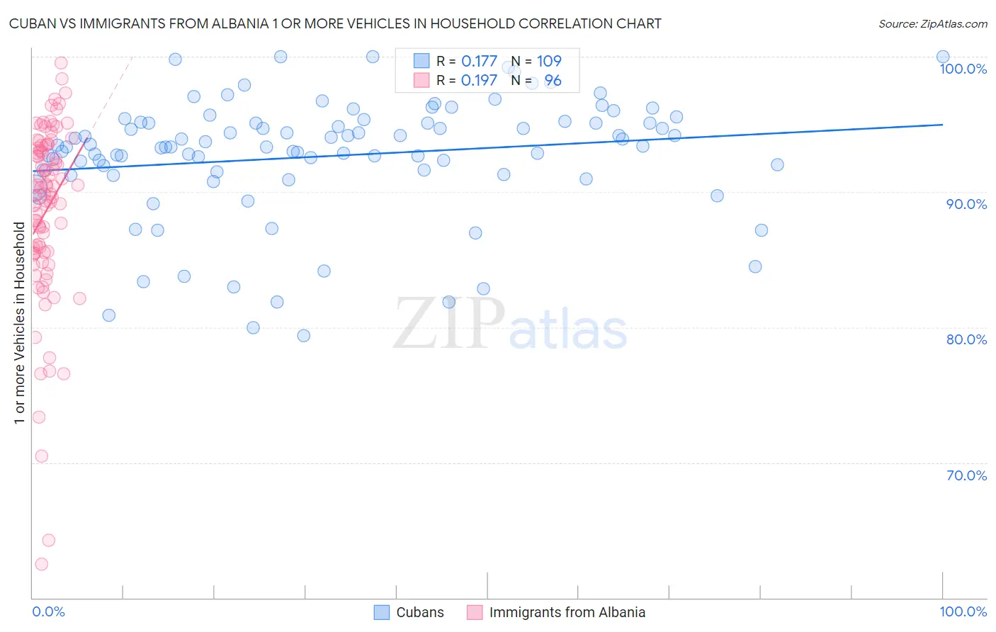 Cuban vs Immigrants from Albania 1 or more Vehicles in Household