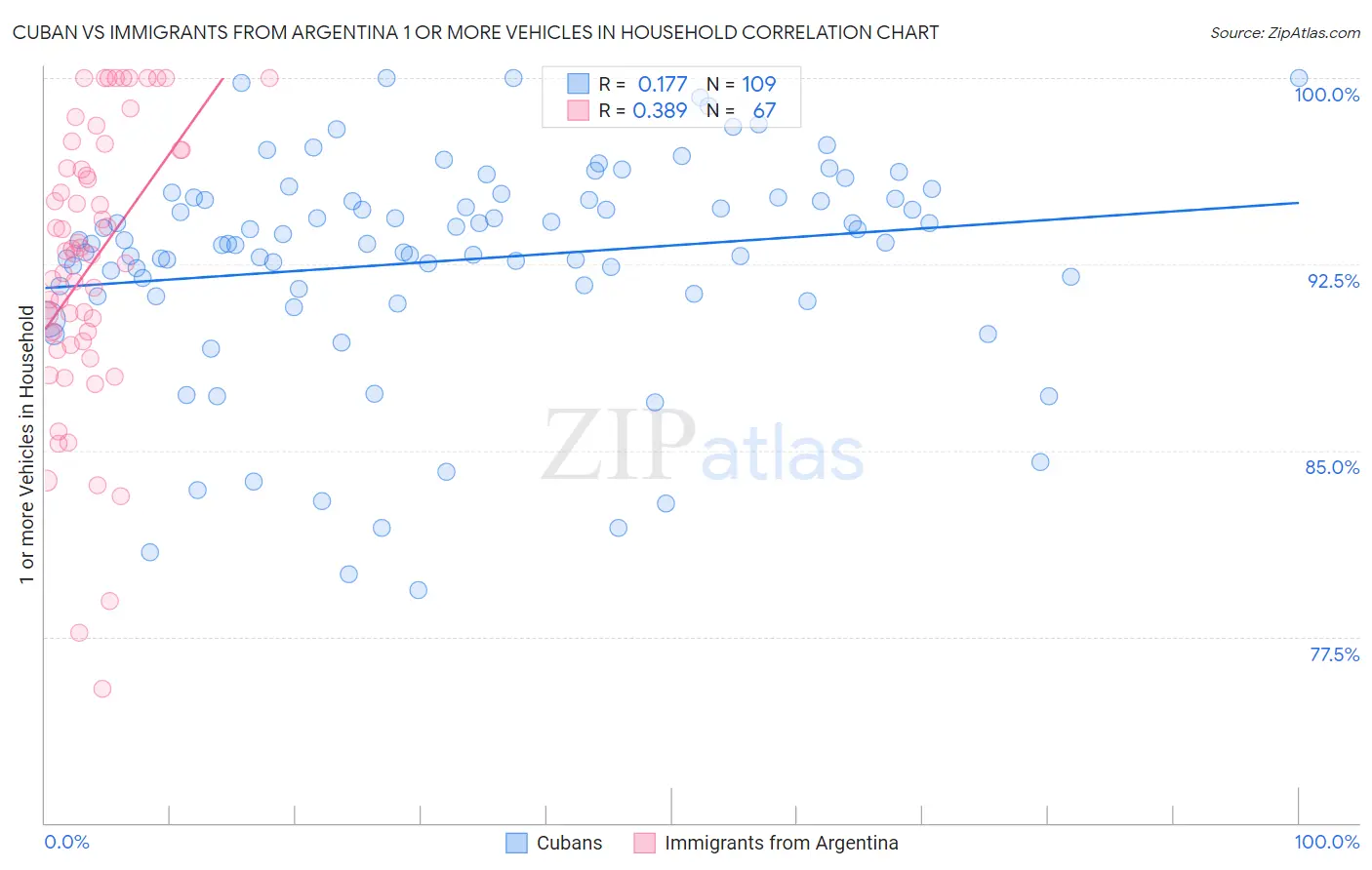 Cuban vs Immigrants from Argentina 1 or more Vehicles in Household