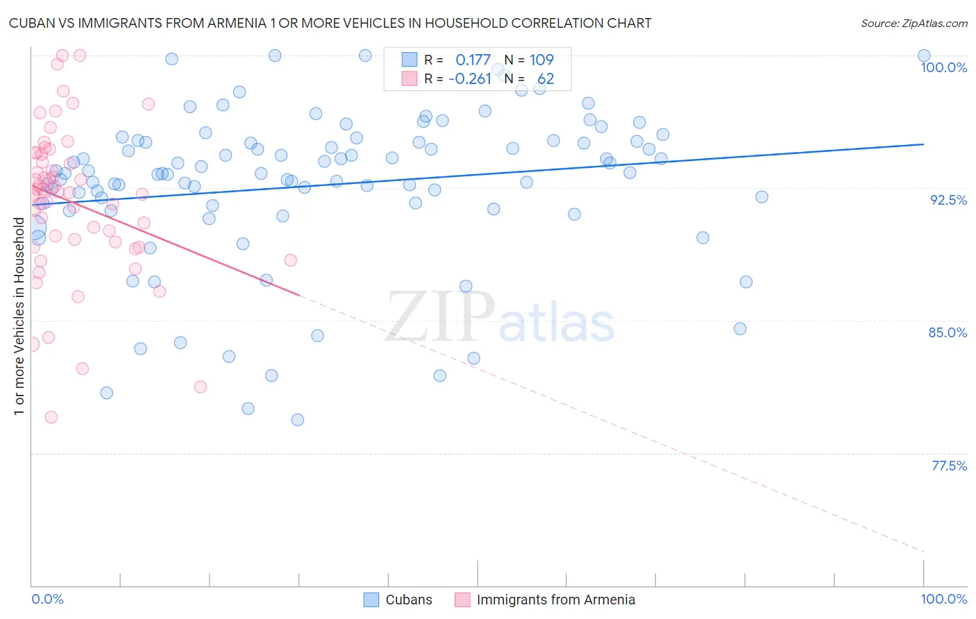 Cuban vs Immigrants from Armenia 1 or more Vehicles in Household