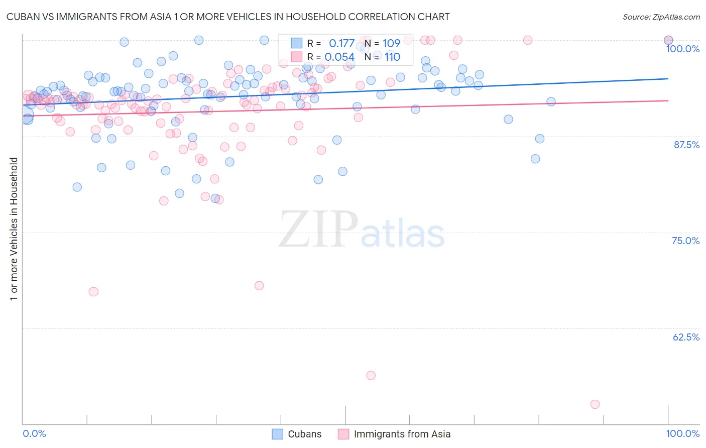 Cuban vs Immigrants from Asia 1 or more Vehicles in Household