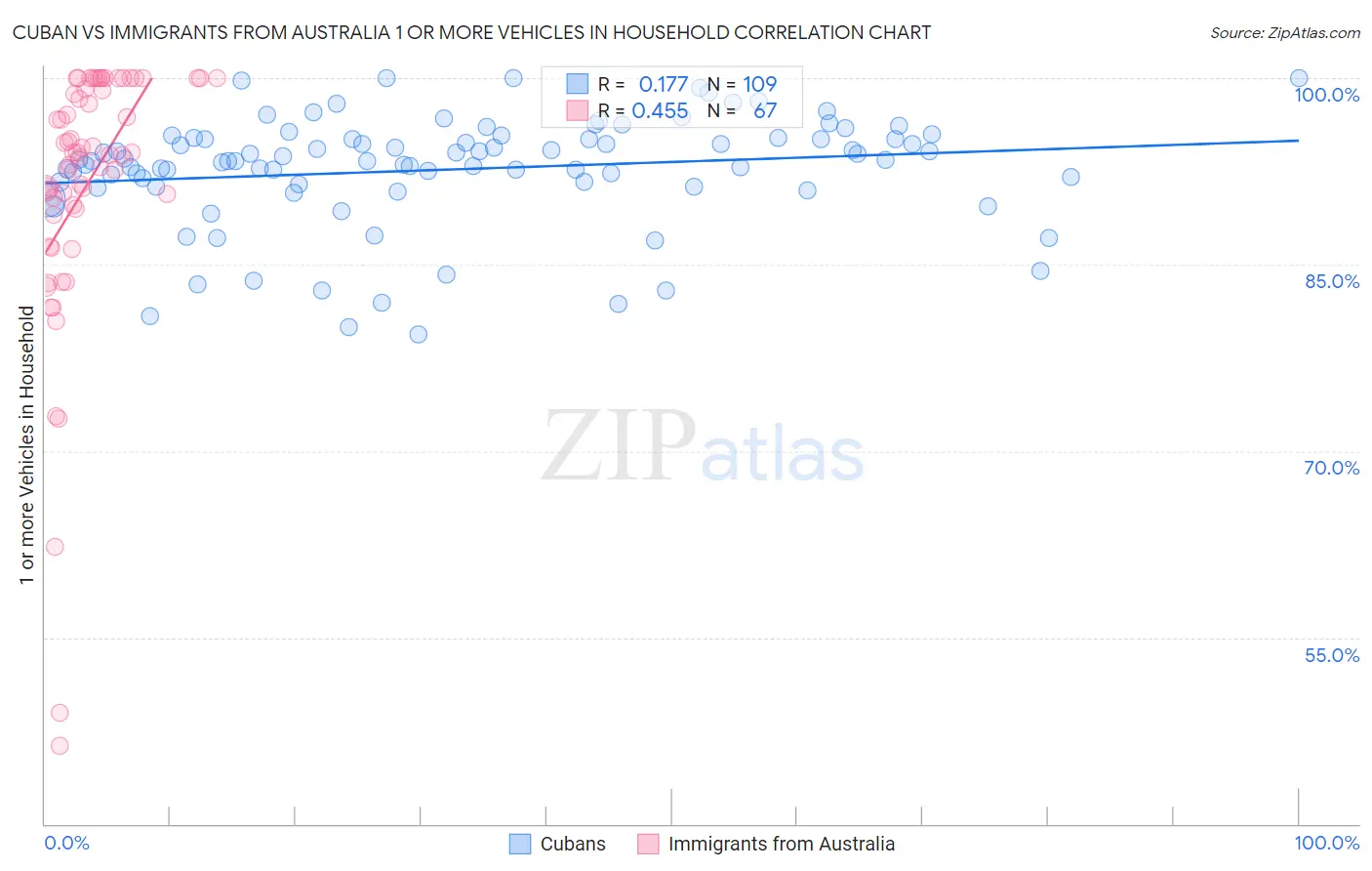 Cuban vs Immigrants from Australia 1 or more Vehicles in Household