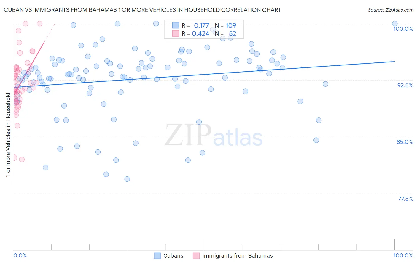 Cuban vs Immigrants from Bahamas 1 or more Vehicles in Household