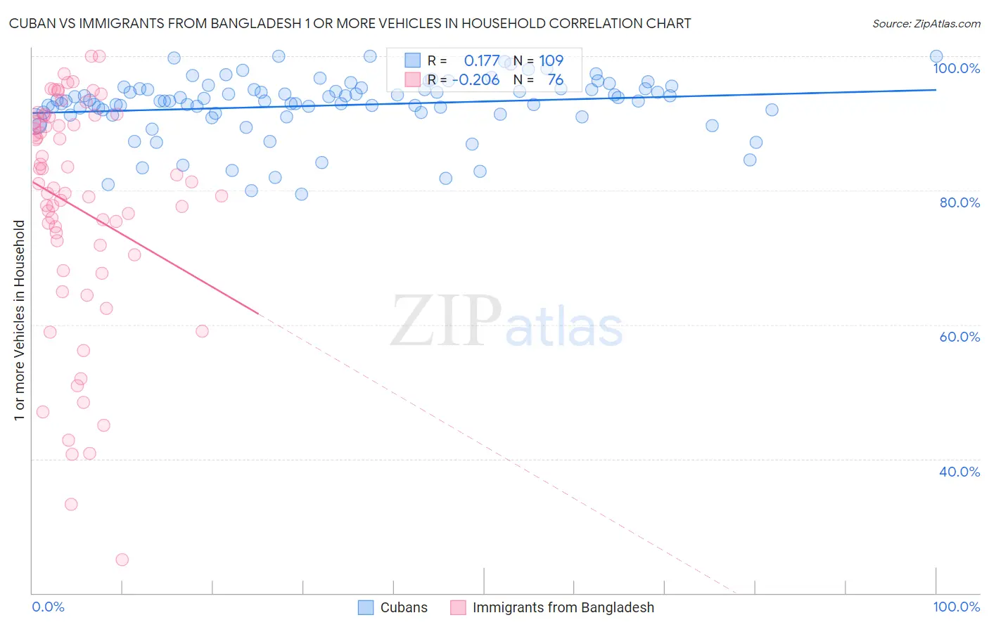 Cuban vs Immigrants from Bangladesh 1 or more Vehicles in Household