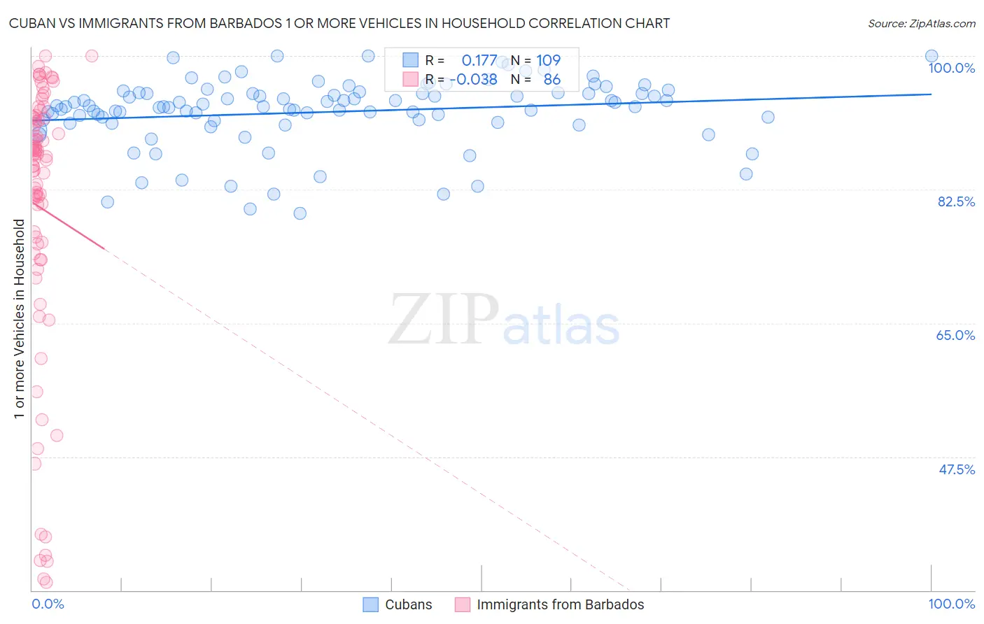 Cuban vs Immigrants from Barbados 1 or more Vehicles in Household