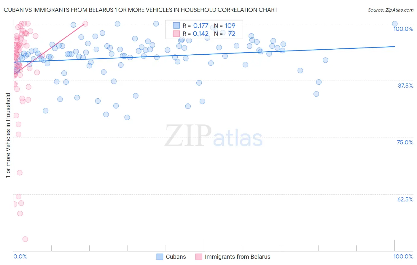 Cuban vs Immigrants from Belarus 1 or more Vehicles in Household
