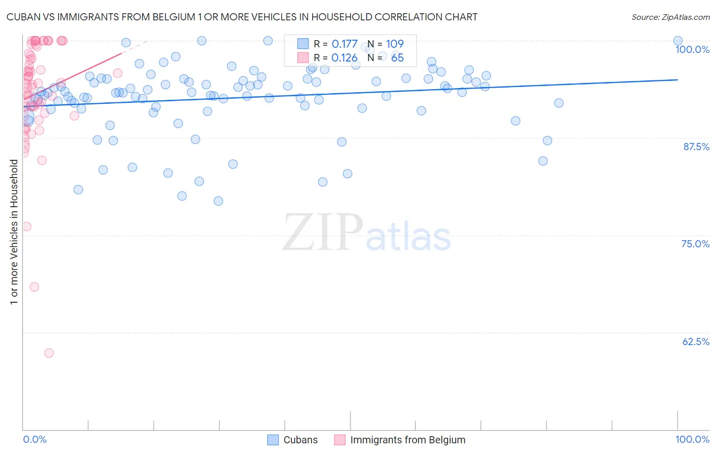 Cuban vs Immigrants from Belgium 1 or more Vehicles in Household