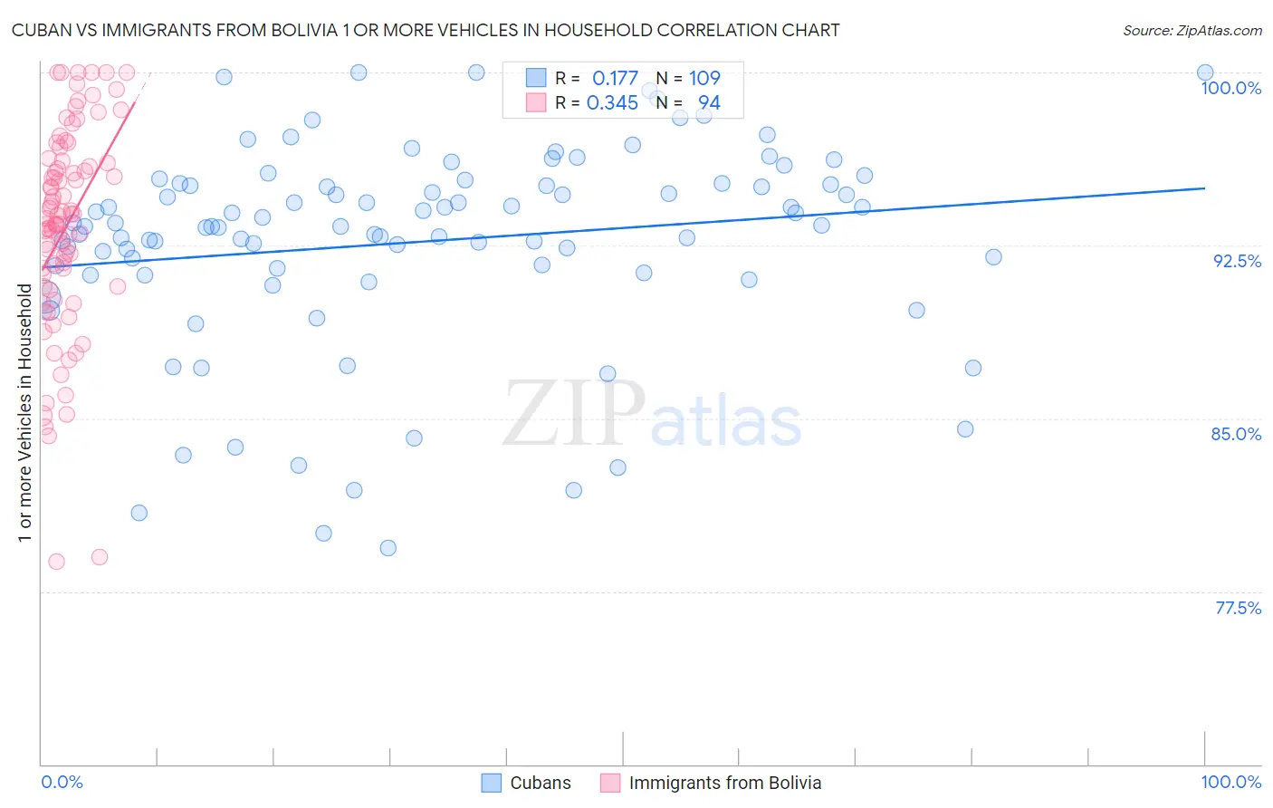 Cuban vs Immigrants from Bolivia 1 or more Vehicles in Household