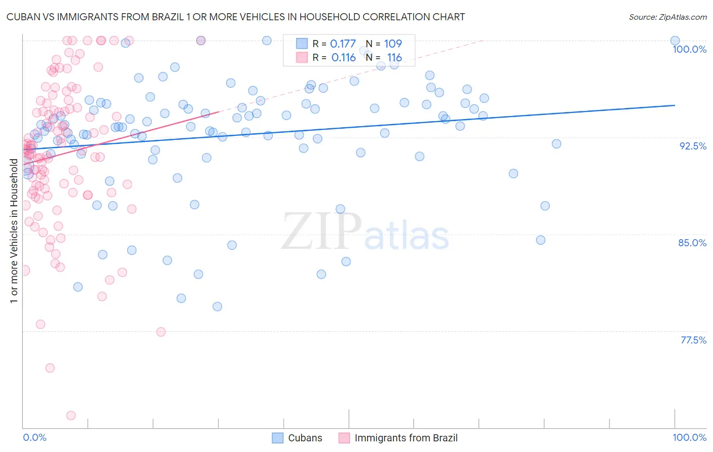 Cuban vs Immigrants from Brazil 1 or more Vehicles in Household