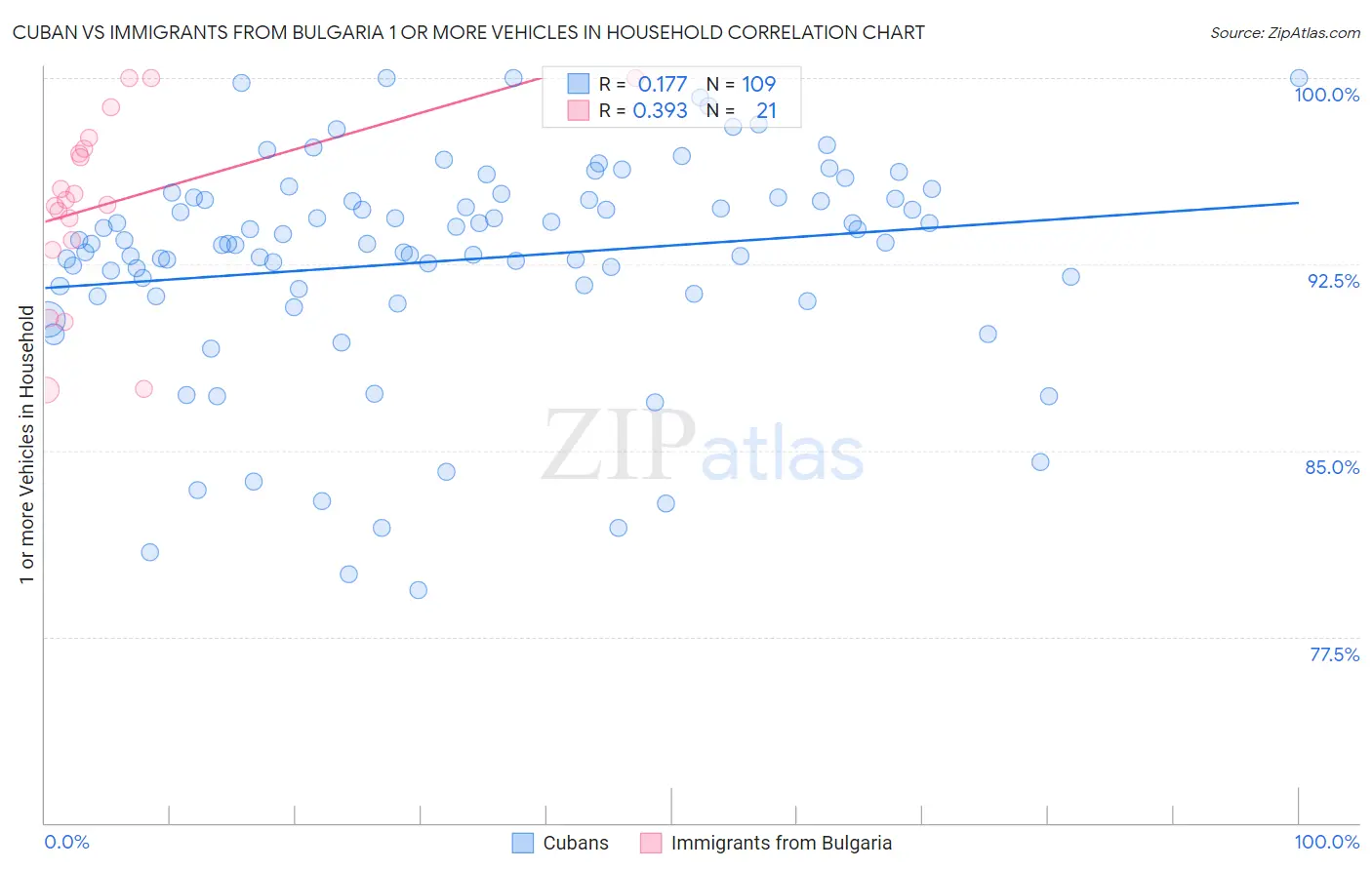 Cuban vs Immigrants from Bulgaria 1 or more Vehicles in Household