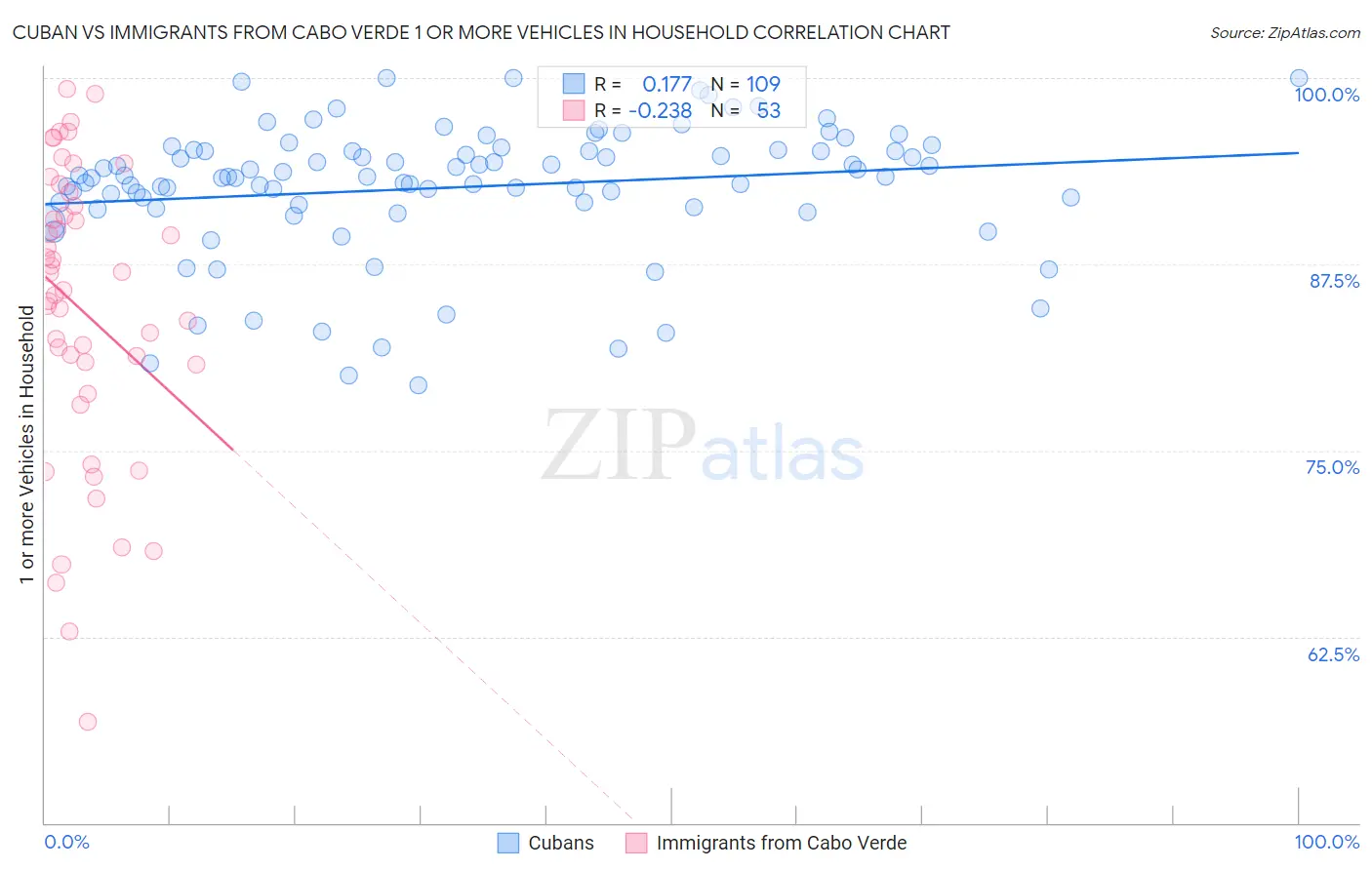 Cuban vs Immigrants from Cabo Verde 1 or more Vehicles in Household