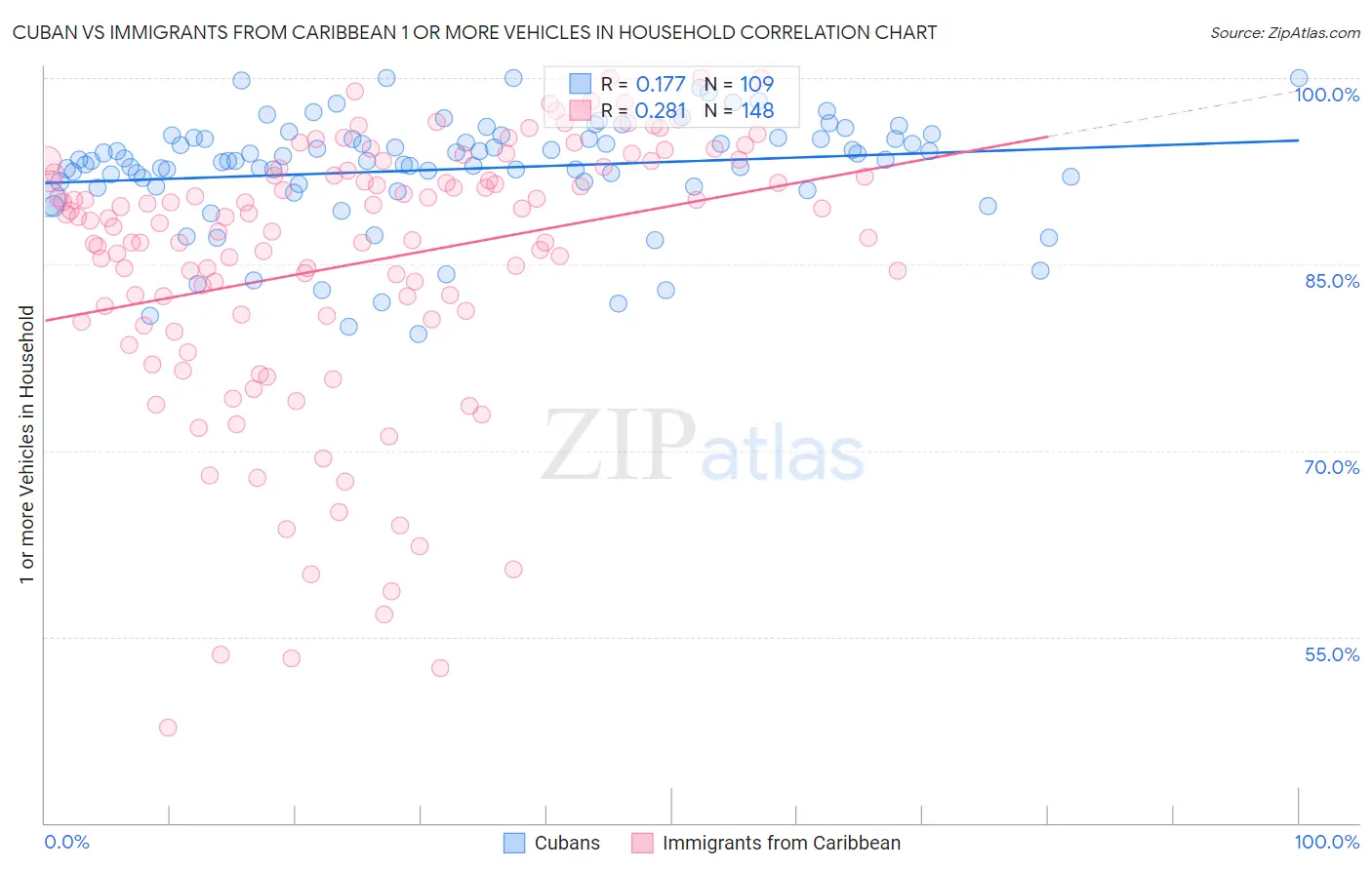 Cuban vs Immigrants from Caribbean 1 or more Vehicles in Household