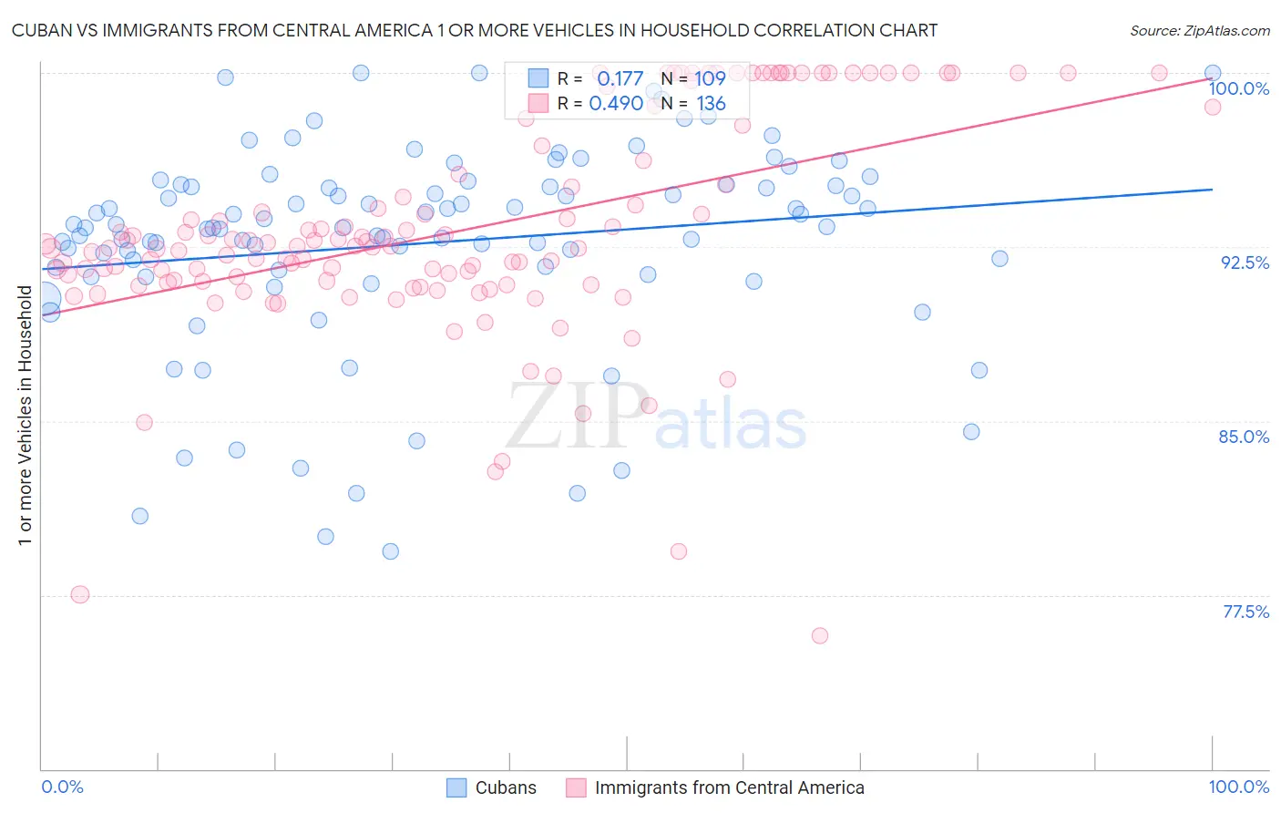Cuban vs Immigrants from Central America 1 or more Vehicles in Household