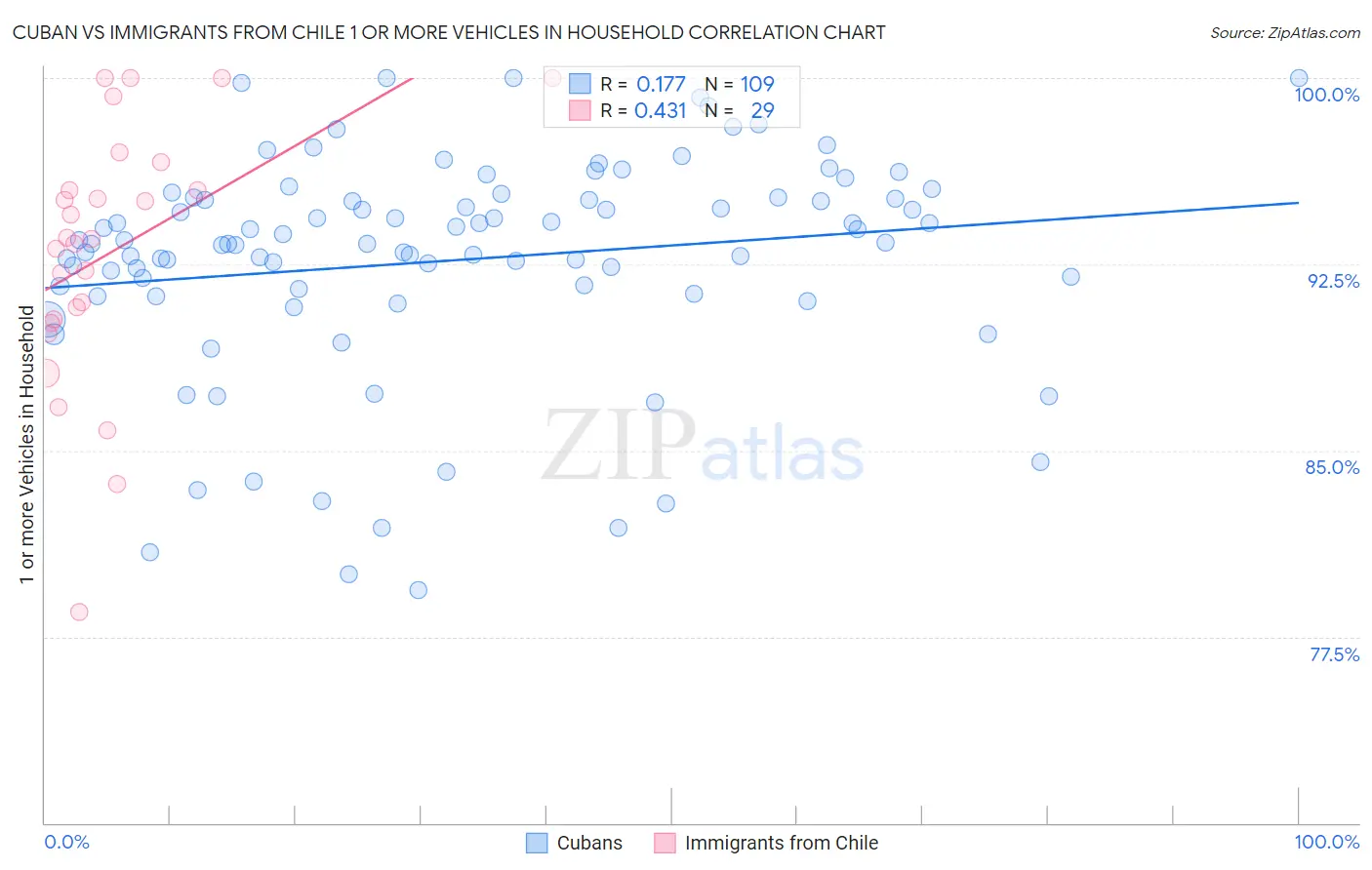 Cuban vs Immigrants from Chile 1 or more Vehicles in Household