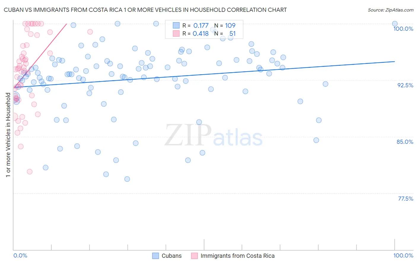 Cuban vs Immigrants from Costa Rica 1 or more Vehicles in Household