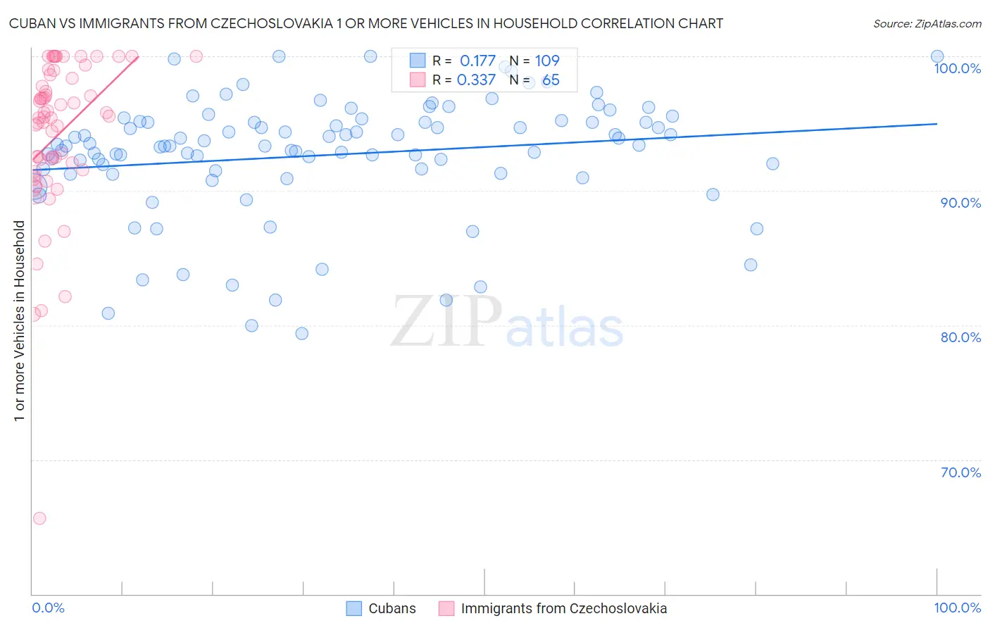 Cuban vs Immigrants from Czechoslovakia 1 or more Vehicles in Household