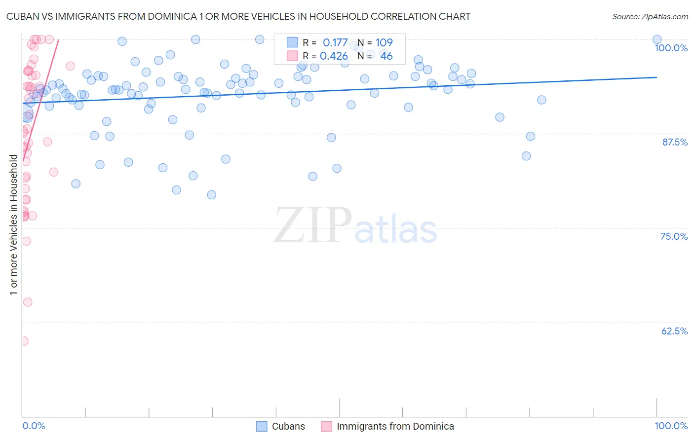 Cuban vs Immigrants from Dominica 1 or more Vehicles in Household