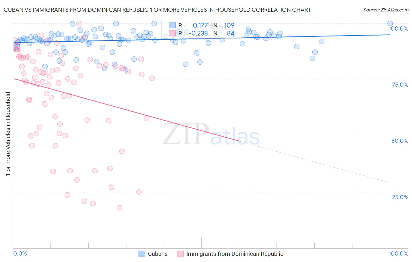 Cuban vs Immigrants from Dominican Republic 1 or more Vehicles in Household