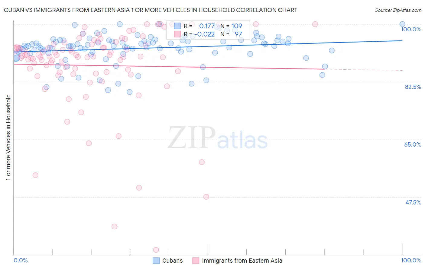 Cuban vs Immigrants from Eastern Asia 1 or more Vehicles in Household