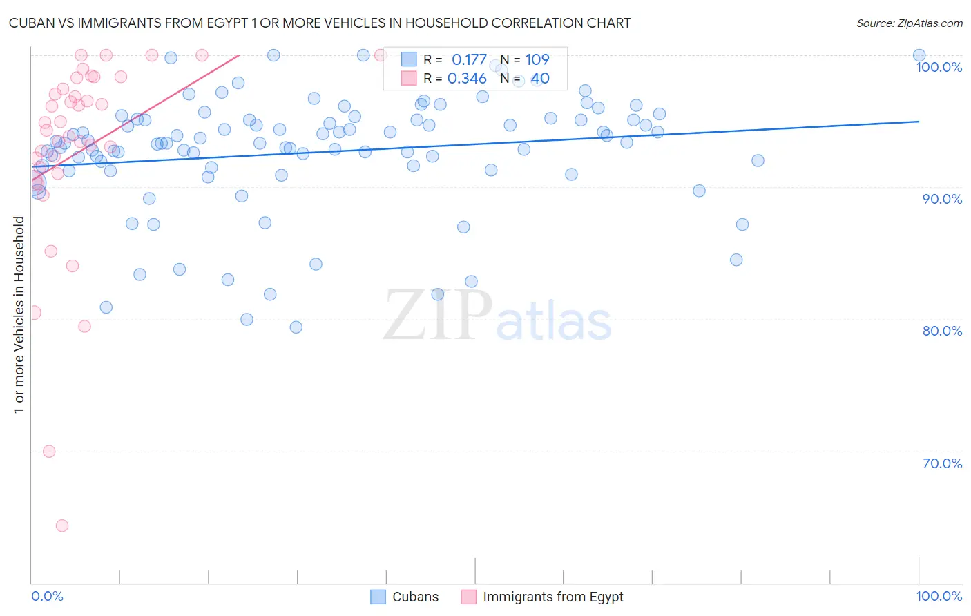 Cuban vs Immigrants from Egypt 1 or more Vehicles in Household
