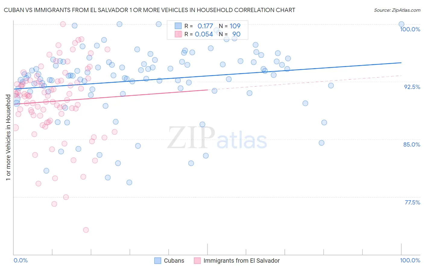 Cuban vs Immigrants from El Salvador 1 or more Vehicles in Household