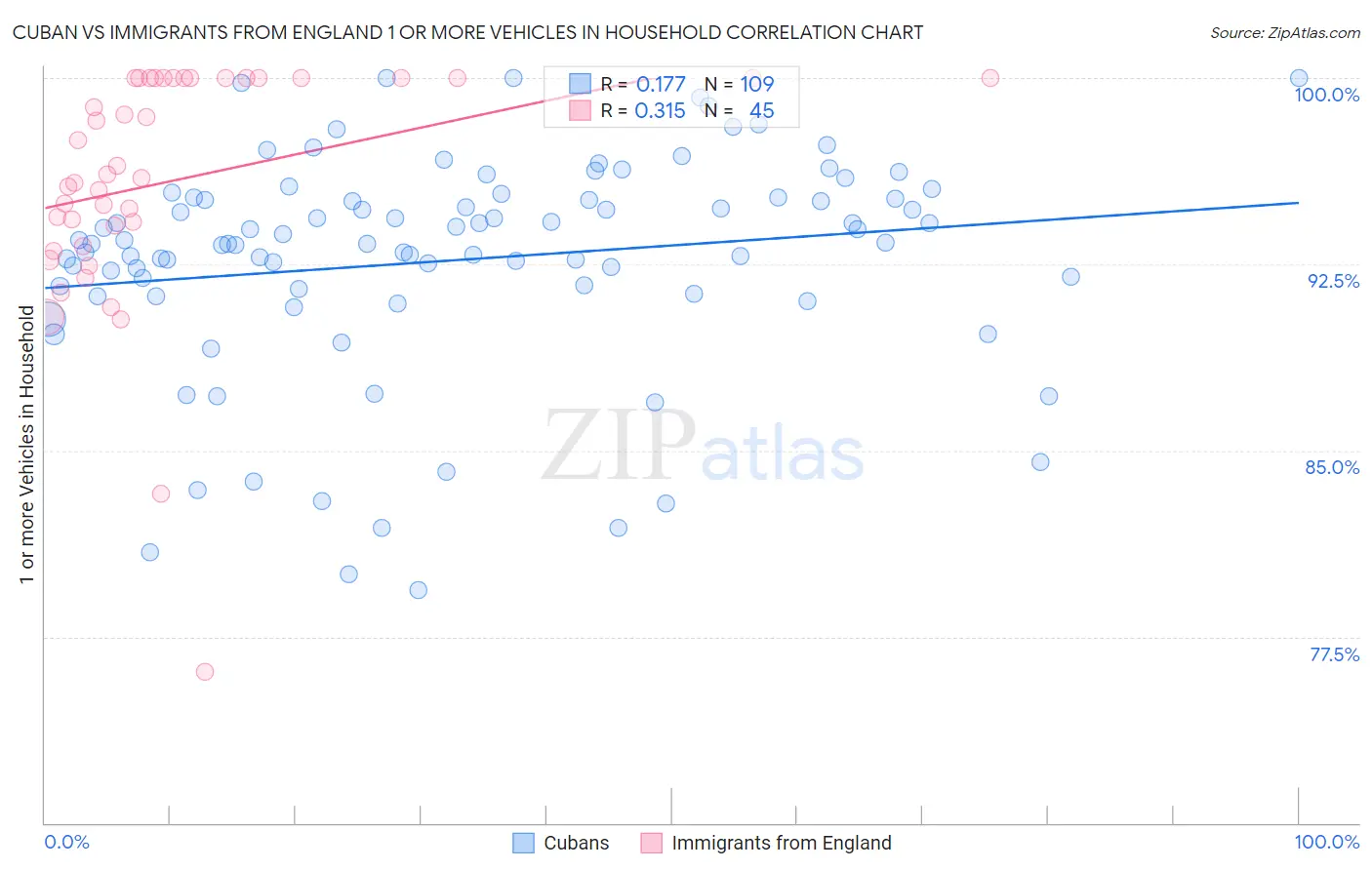 Cuban vs Immigrants from England 1 or more Vehicles in Household