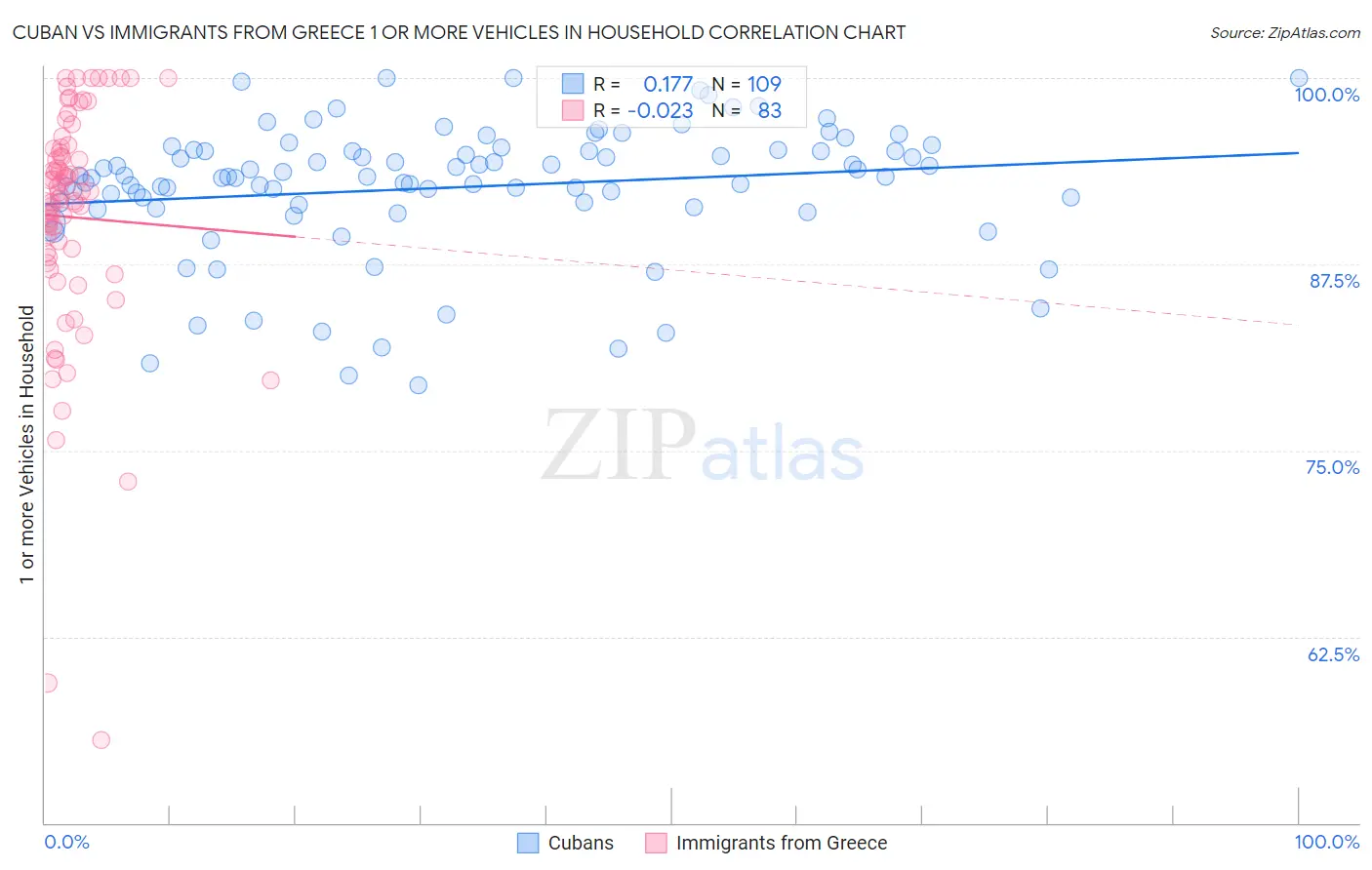 Cuban vs Immigrants from Greece 1 or more Vehicles in Household