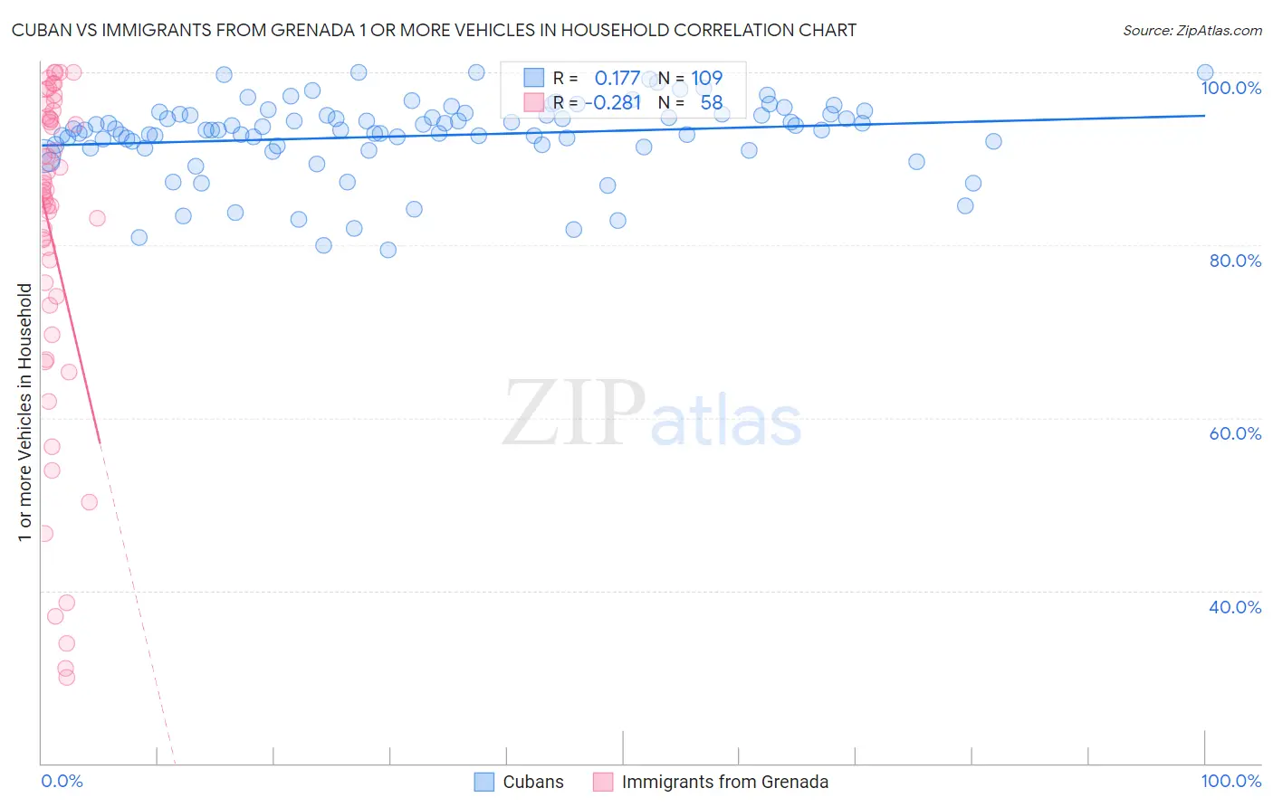 Cuban vs Immigrants from Grenada 1 or more Vehicles in Household