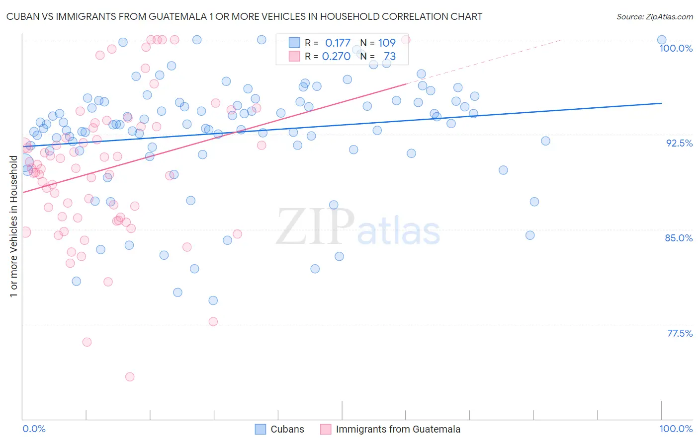 Cuban vs Immigrants from Guatemala 1 or more Vehicles in Household