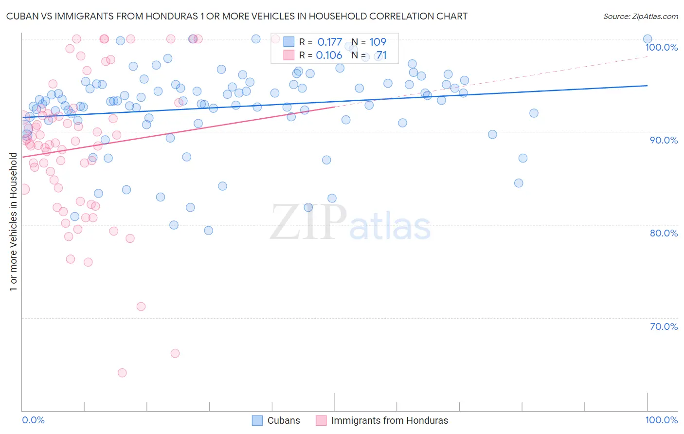 Cuban vs Immigrants from Honduras 1 or more Vehicles in Household