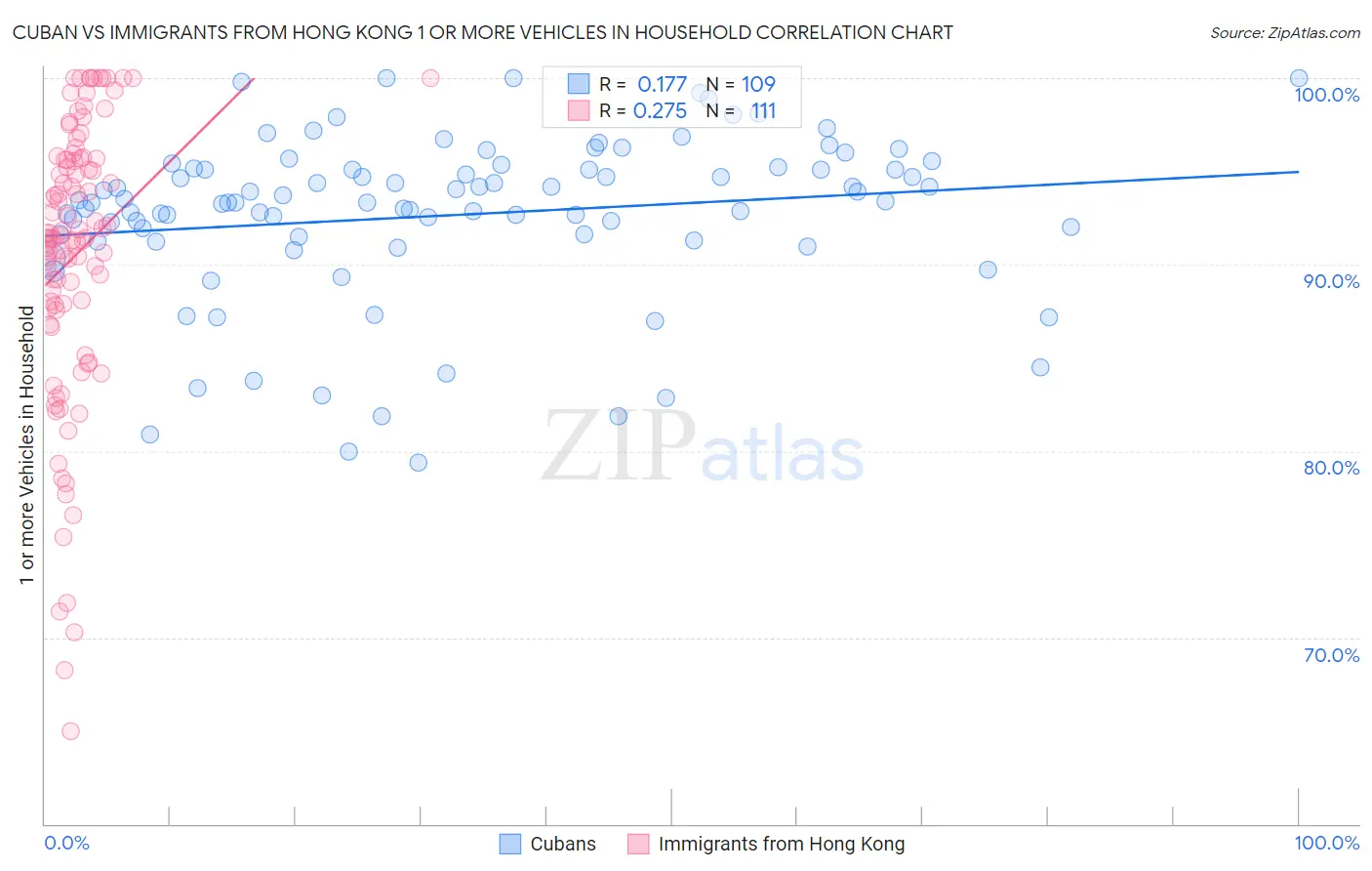 Cuban vs Immigrants from Hong Kong 1 or more Vehicles in Household